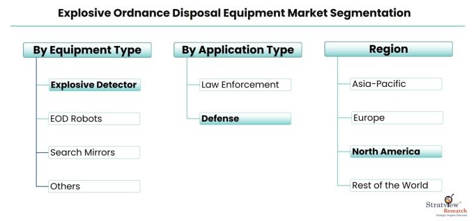 Explosive-Ordnance-Disposal-Equipment-Market-Segmentation